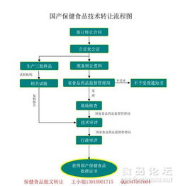 國產保健食品技術轉讓流程圖解 最新流程與要點剖析